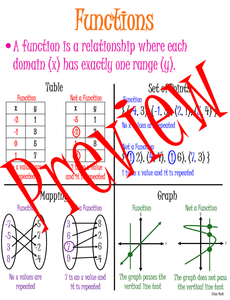 Functions Anchor Chart (TEK 8.5G) - Made By Teachers