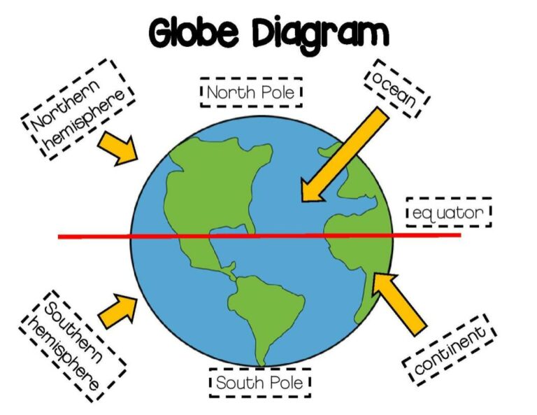 Maps and Globes Unit Made By Teachers