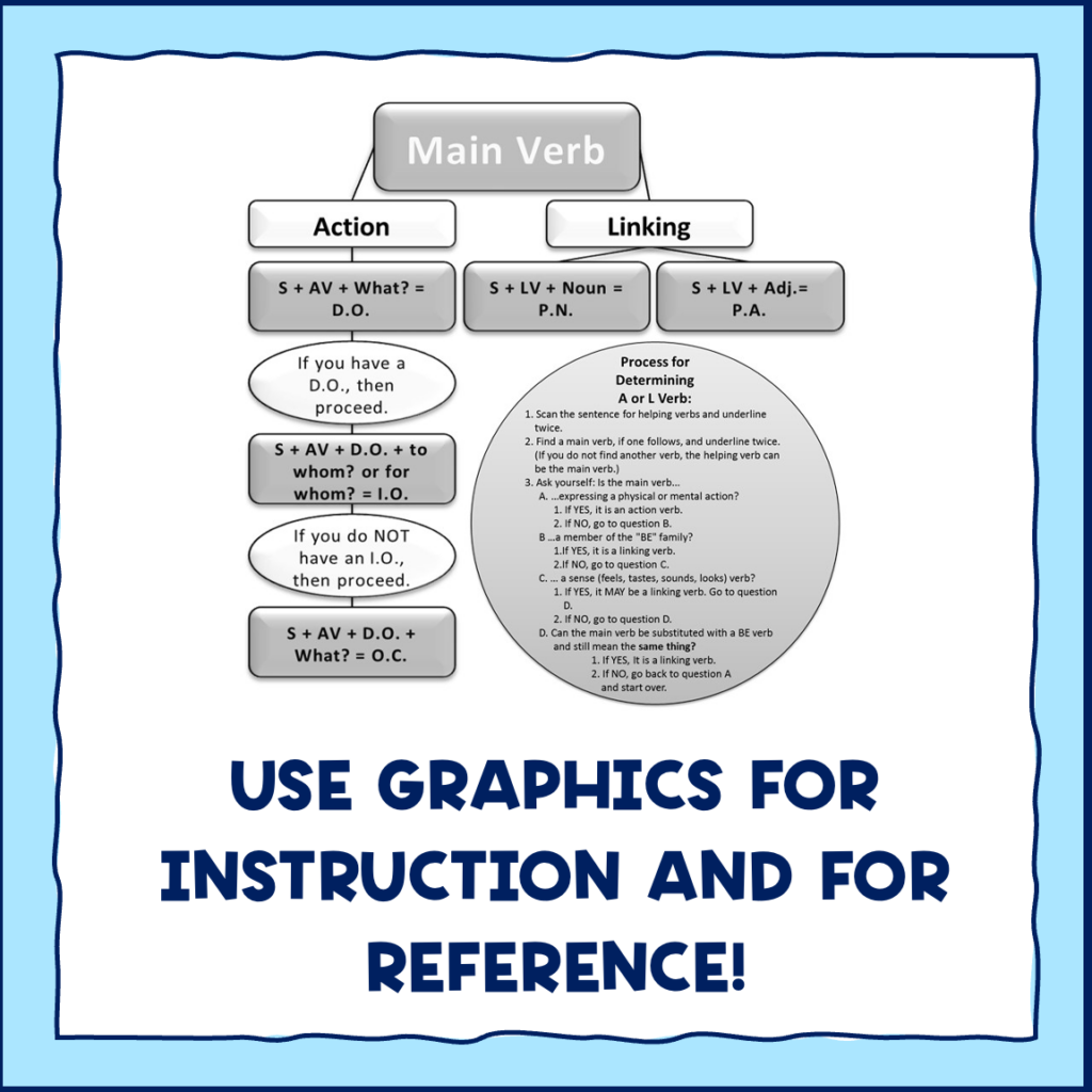 Predicate Complement Review - Graphic Grammar Lesson 15 - Print ...