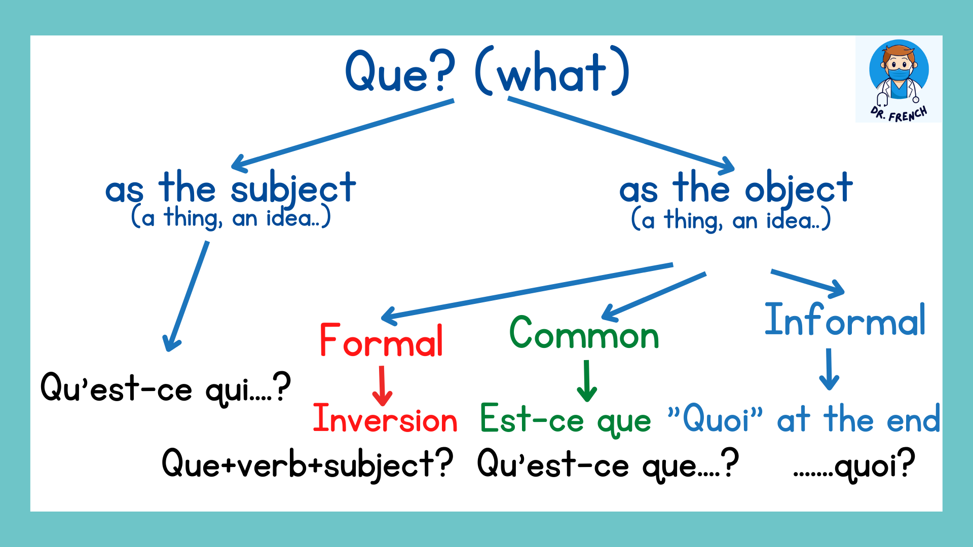 French Questions with Qui, Que and Quoi Lesson plan, worksheet and activities Made By Teachers