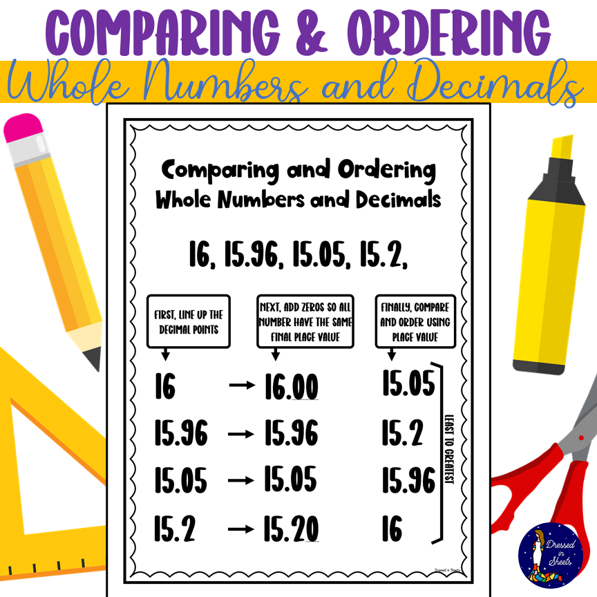 Comparing and Ordering Whole Numbers and Decimals Poster | Made By Teachers