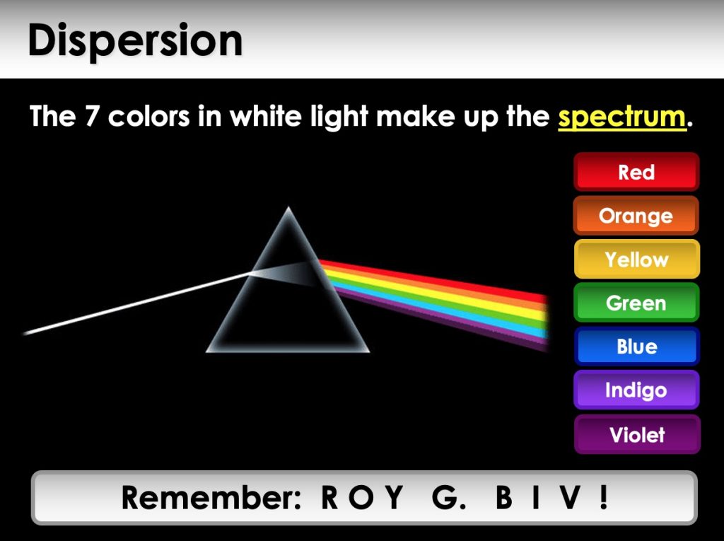 Light Optics Eye and Vision Unit Presentation PPT With Student Summary ...