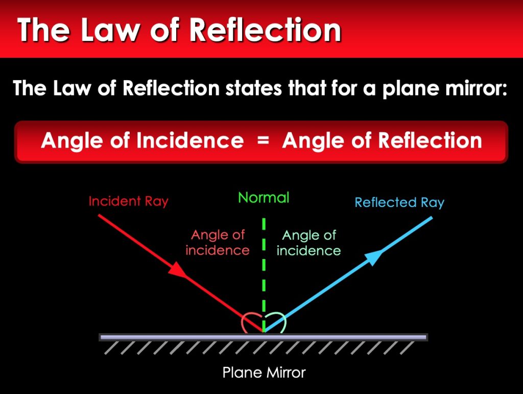 Light Optics Eye and Vision Unit Presentation PPT With Student Summary ...