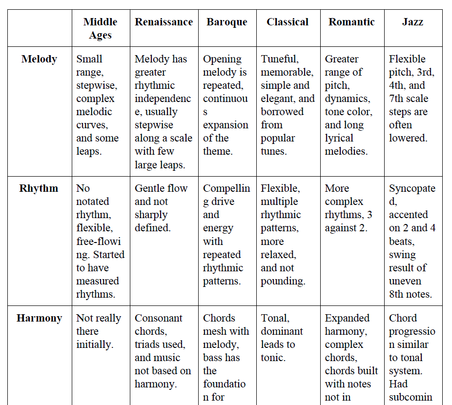 Analysis of Musical Ages Using Elements of Music