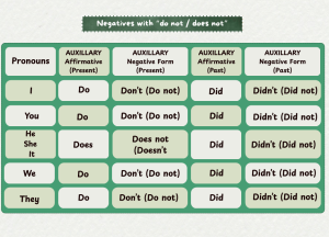 Negation English: Do Not / Does Not