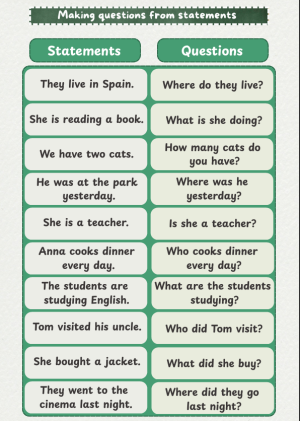 Making Questions: Statements to Questions Poster