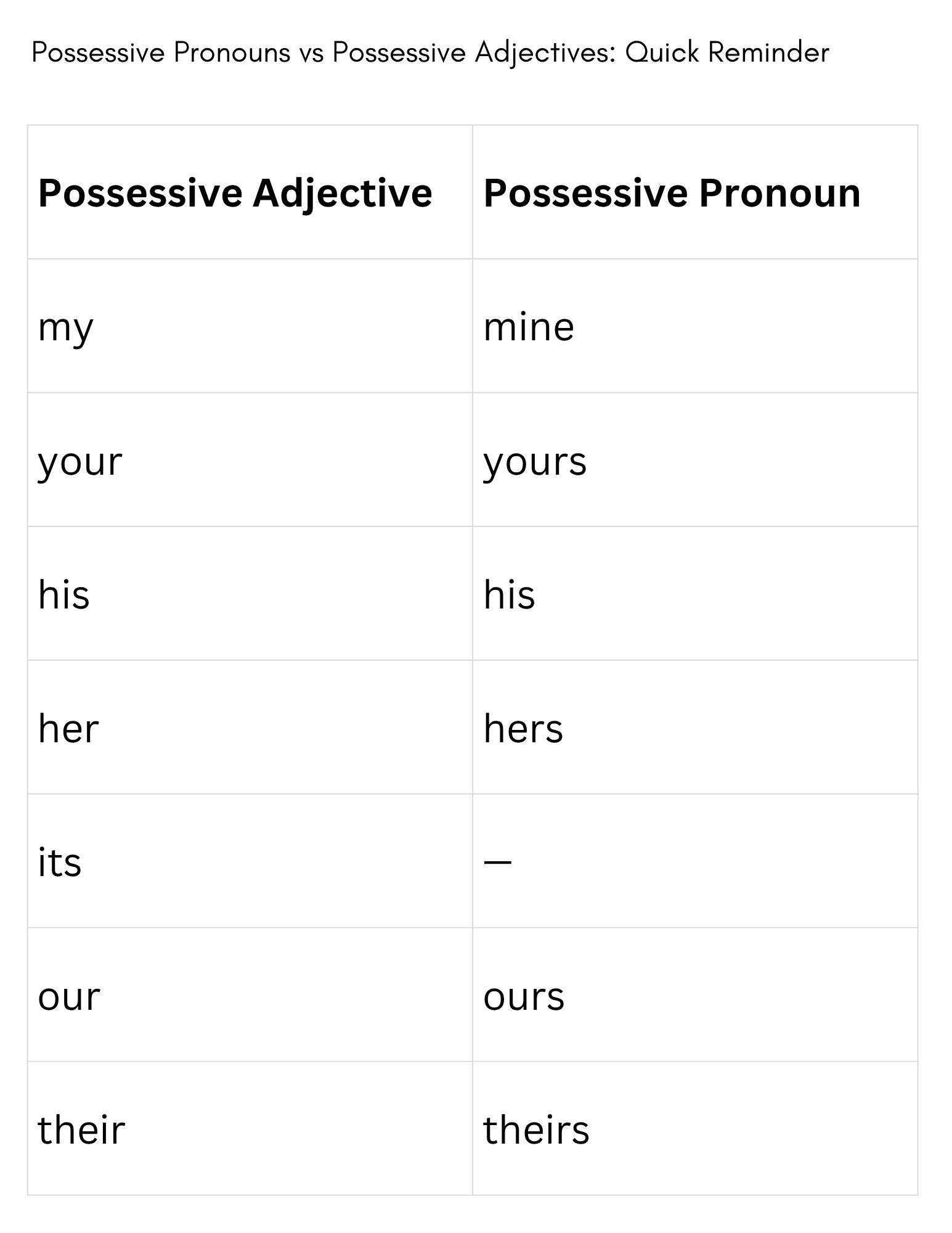 possessive pronouns vs possessive adjectives exercises
