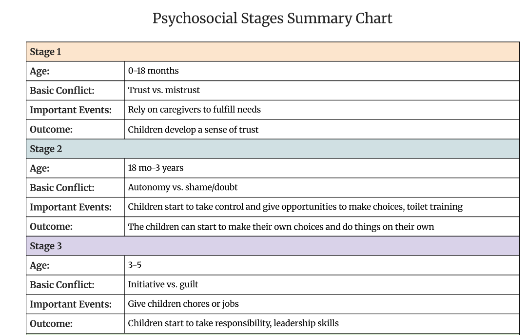 Psychosocial Development Chart