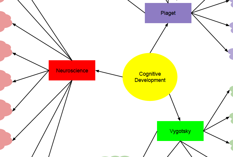 Cognitive Development Concept Map