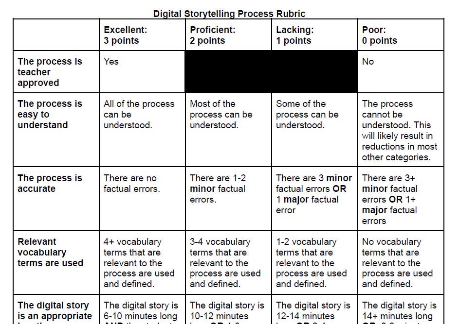 Digital Storytelling Process Rubric