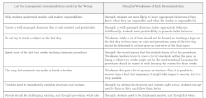 Harry and Rosemary Wong Notes