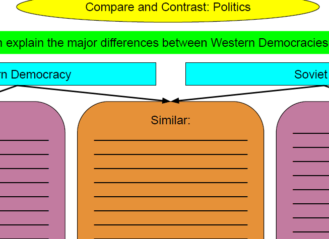 Political Differences Between Democracies and Communism Graphic Organizer