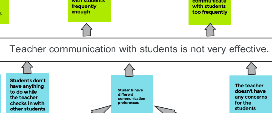 Problem Tree Analysis of Ineffective Teacher-Student Communication