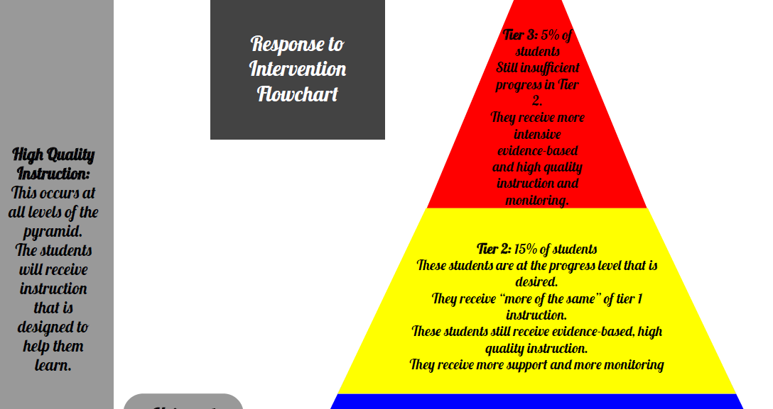 Response to Intervention Flowchart