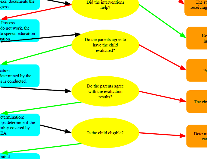 Special Education Process Flowchart