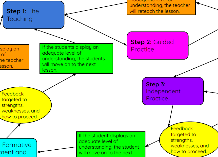 Learning Cycle and Feedback Graphic Organizer