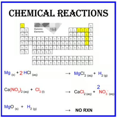 Chemical Reactions Unit Resources - Lesson, Worksheets & Lab - HS Chemistry
