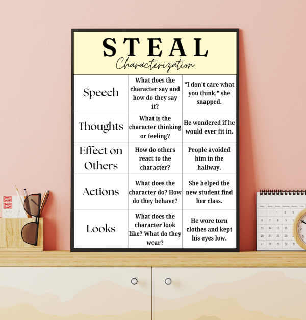 STEAL Characterization Anchor Chart | Editable Poster for Analyzing ...